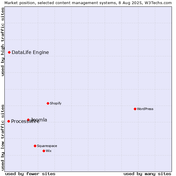 Market position of Joomla vs. DataLife Engine vs. ProcessWire