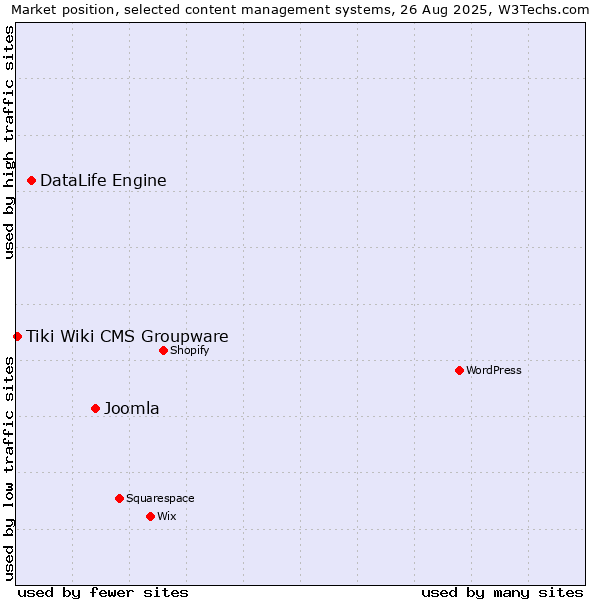Market position of Joomla vs. DataLife Engine vs. Tiki Wiki CMS Groupware
