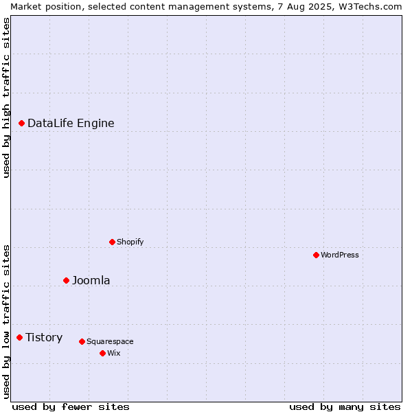 Market position of Joomla vs. DataLife Engine vs. Tistory