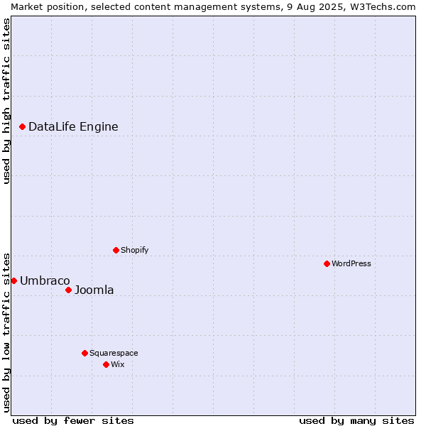 Market position of Joomla vs. DataLife Engine vs. Umbraco