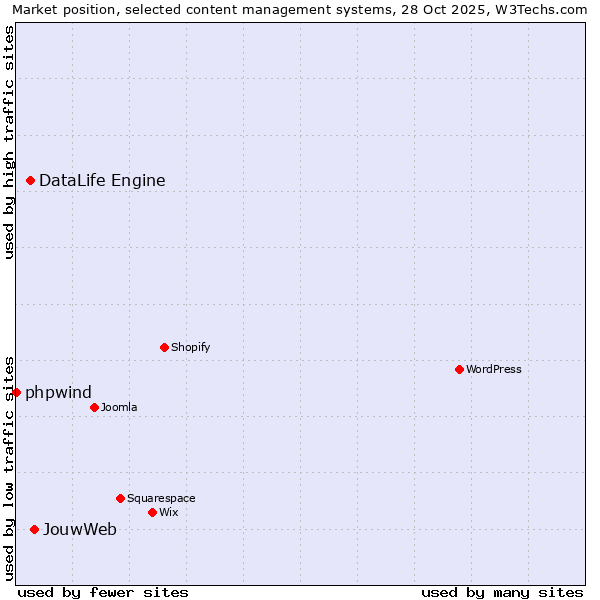 Market position of JouwWeb vs. DataLife Engine vs. phpwind