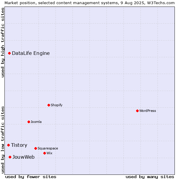Market position of JouwWeb vs. DataLife Engine vs. Tistory