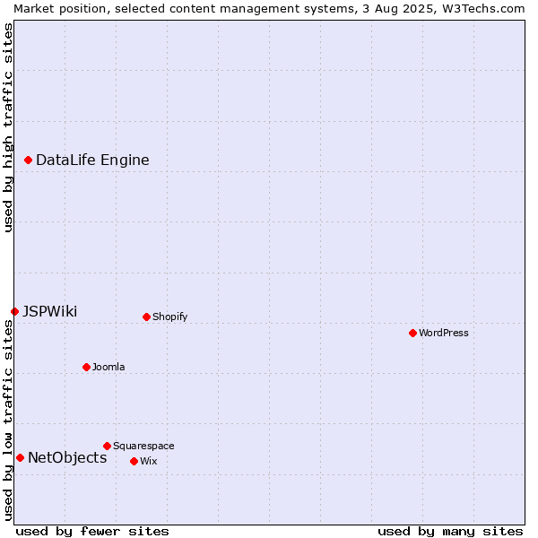 Market position of DataLife Engine vs. NetObjects vs. JSPWiki