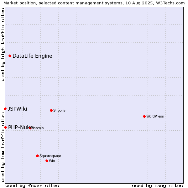 Market position of DataLife Engine vs. PHP-Nuke vs. JSPWiki