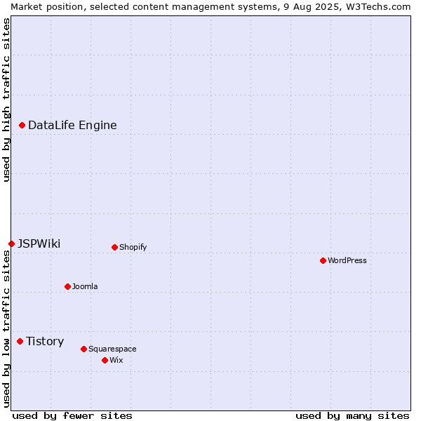 Market position of DataLife Engine vs. Tistory vs. JSPWiki