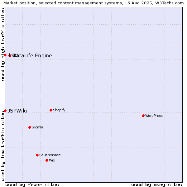 Market position of DataLife Engine vs. Trac vs. JSPWiki
