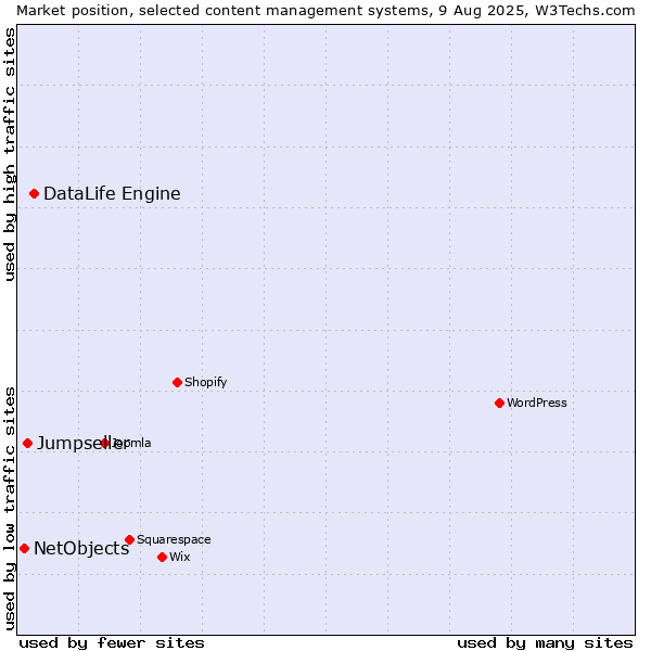 Market position of DataLife Engine vs. Jumpseller vs. NetObjects