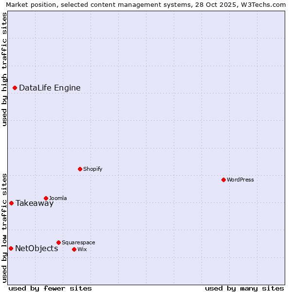 Market position of DataLife Engine vs. Takeaway vs. NetObjects