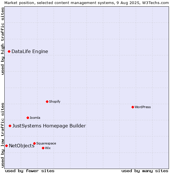 Market position of JustSystems Homepage Builder vs. DataLife Engine vs. NetObjects