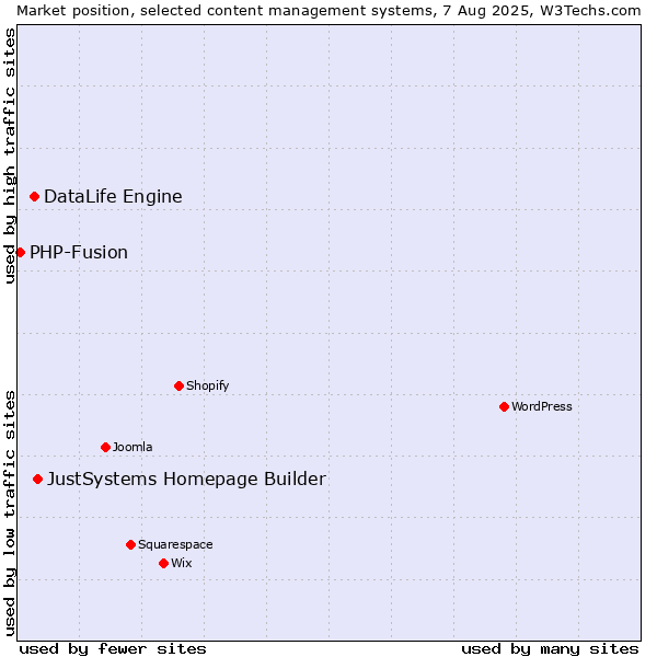 Market position of JustSystems Homepage Builder vs. DataLife Engine vs. PHP-Fusion