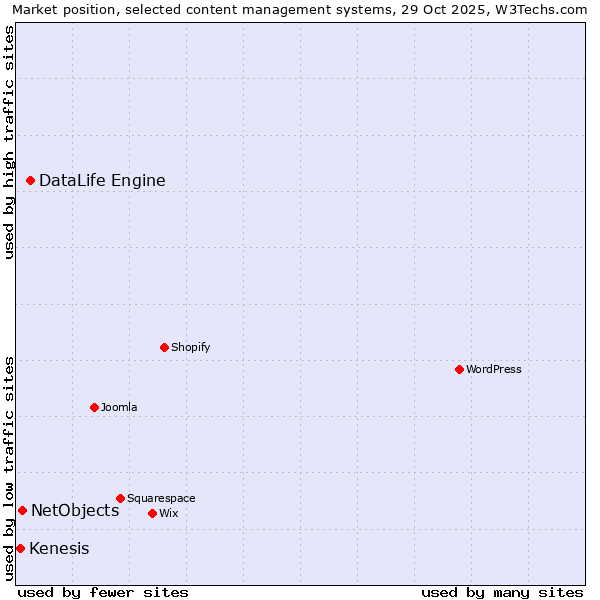 Market position of DataLife Engine vs. NetObjects vs. Kenesis