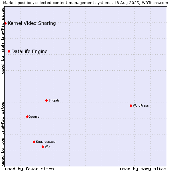 Market position of DataLife Engine vs. Kernel Video Sharing
