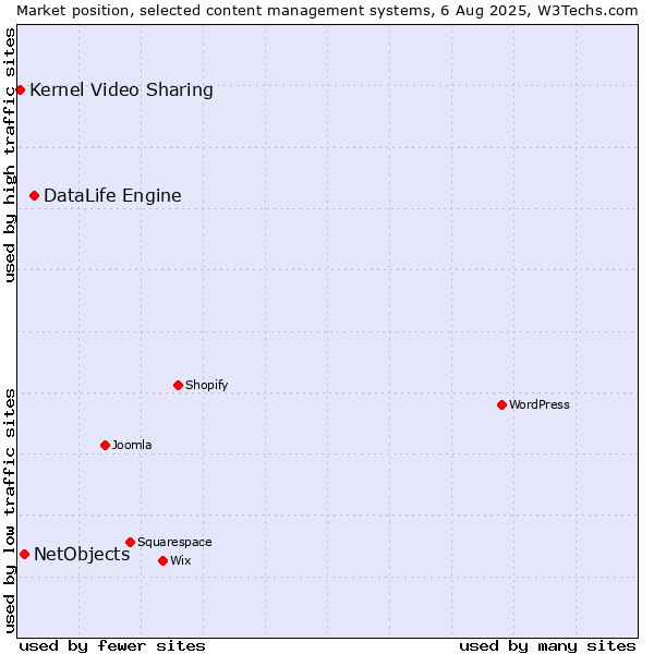 Market position of DataLife Engine vs. NetObjects vs. Kernel Video Sharing