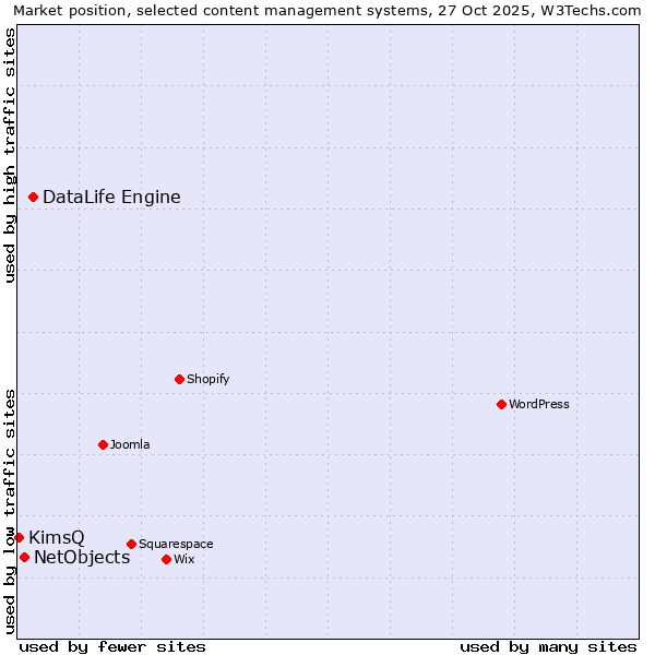 Market position of DataLife Engine vs. NetObjects vs. KimsQ