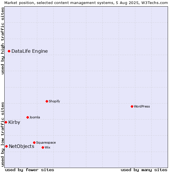 Market position of DataLife Engine vs. NetObjects vs. Kirby