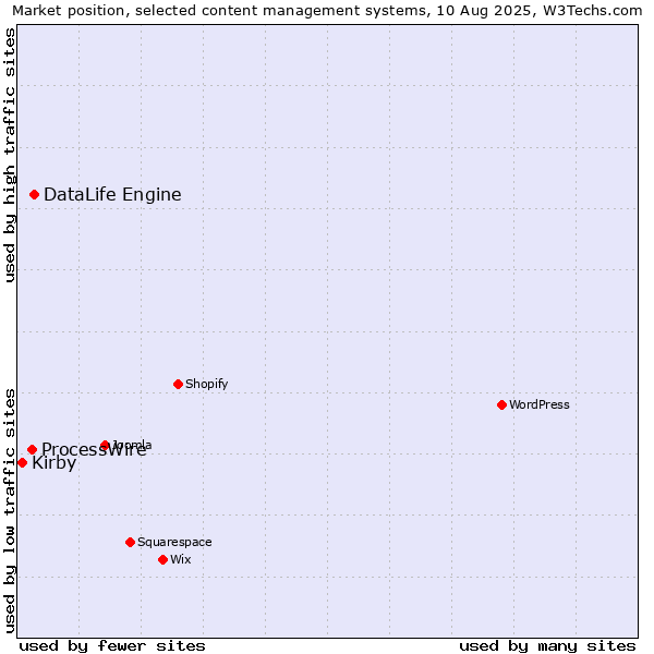 Market position of DataLife Engine vs. ProcessWire vs. Kirby