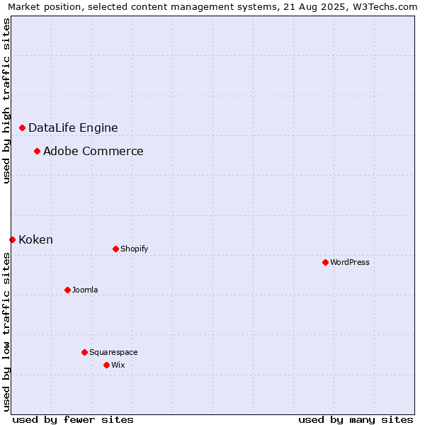 Market position of Adobe Commerce vs. DataLife Engine vs. Koken