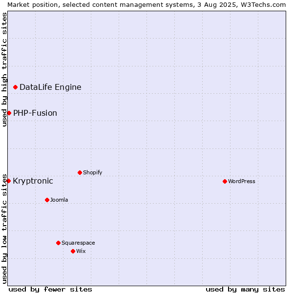 Market position of DataLife Engine vs. PHP-Fusion vs. Kryptronic