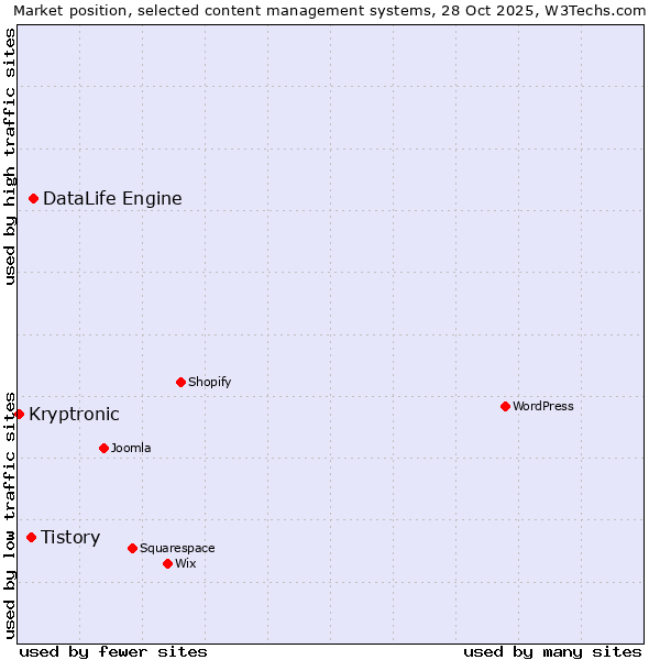Market position of DataLife Engine vs. Tistory vs. Kryptronic