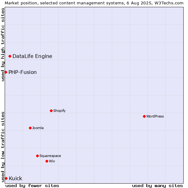 Market position of DataLife Engine vs. Kuick vs. PHP-Fusion