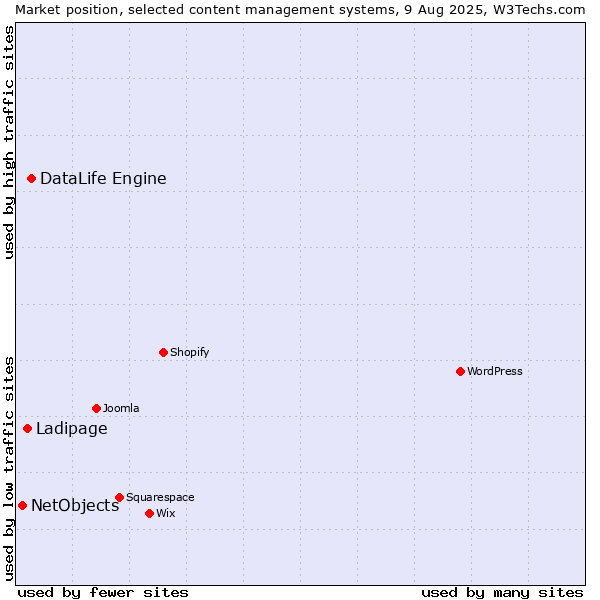 Market position of DataLife Engine vs. Ladipage vs. NetObjects