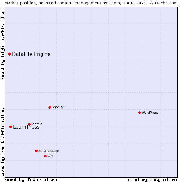 Market position of LearnPress vs. DataLife Engine