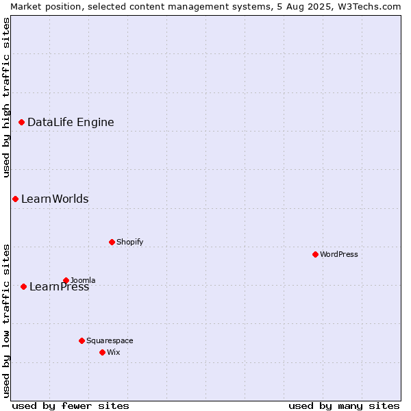 Market position of LearnPress vs. DataLife Engine vs. LearnWorlds