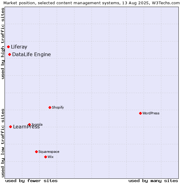 Market position of LearnPress vs. DataLife Engine vs. Liferay