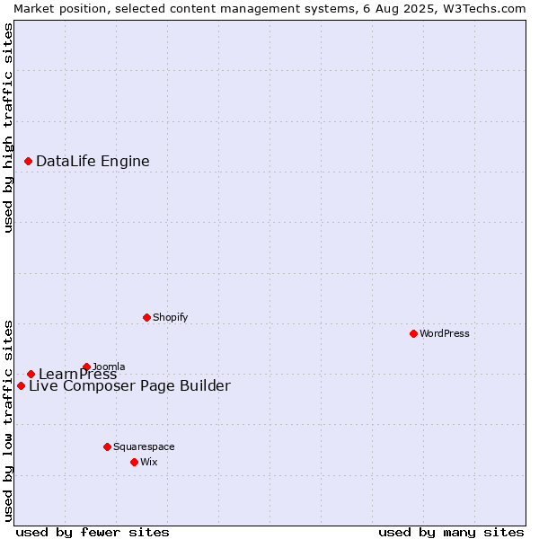 Market position of LearnPress vs. DataLife Engine vs. Live Composer Page Builder