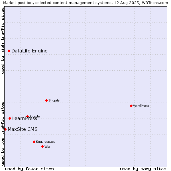 Market position of LearnPress vs. DataLife Engine vs. MaxSite CMS
