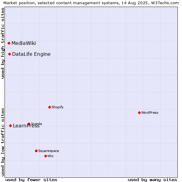 Market position of LearnPress vs. DataLife Engine vs. MediaWiki