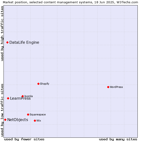 Market position of LearnPress vs. DataLife Engine vs. NetObjects