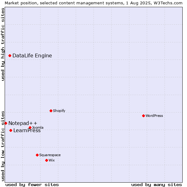 Market position of LearnPress vs. DataLife Engine vs. Notepad++