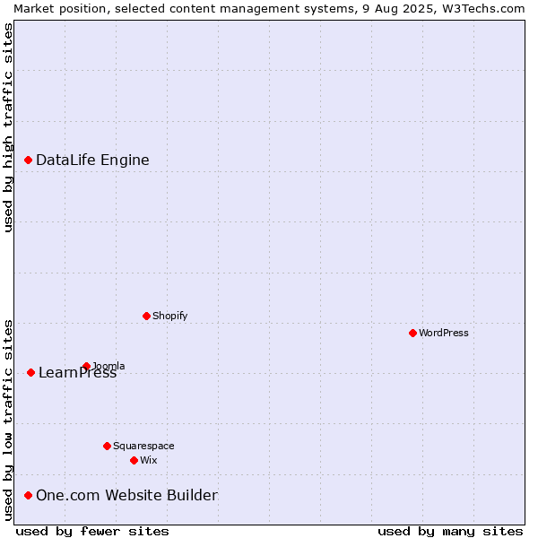 Market position of LearnPress vs. One.com Website Builder vs. DataLife Engine