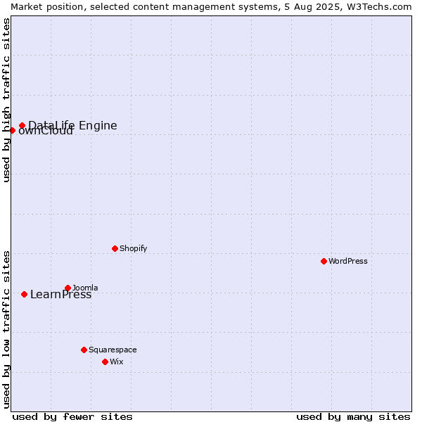 Market position of LearnPress vs. DataLife Engine vs. ownCloud