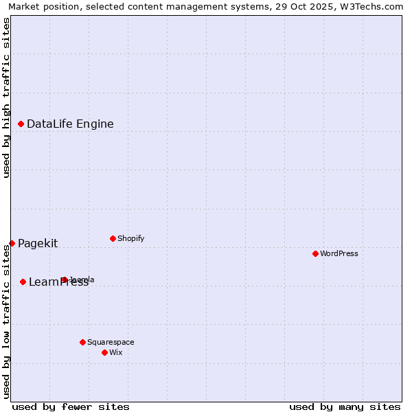 Market position of LearnPress vs. DataLife Engine vs. Pagekit