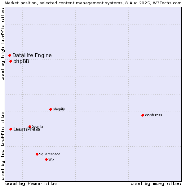 Market position of phpBB vs. LearnPress vs. DataLife Engine