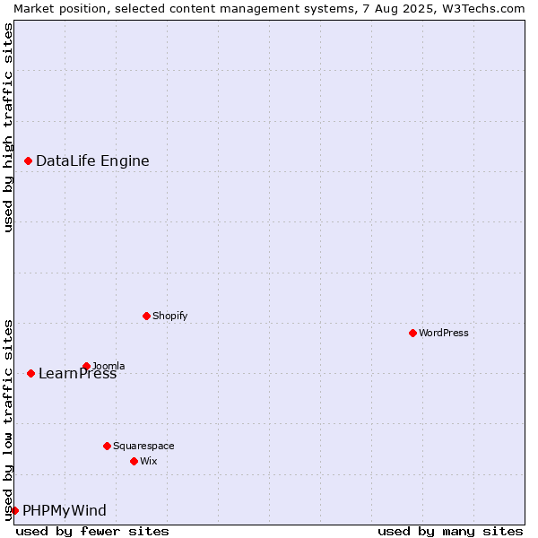 Market position of LearnPress vs. DataLife Engine vs. PHPMyWind