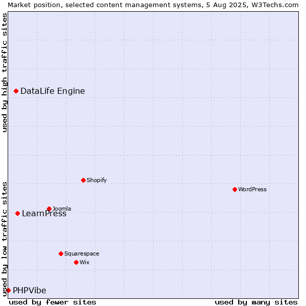 Market position of LearnPress vs. DataLife Engine vs. PHPVibe