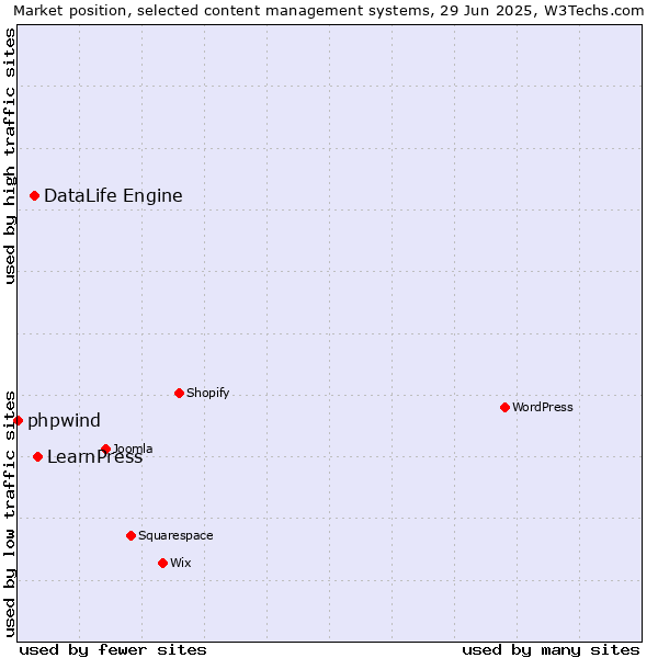 Market position of LearnPress vs. DataLife Engine vs. phpwind