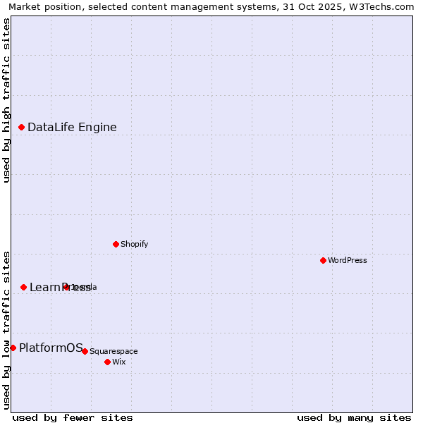 Market position of LearnPress vs. DataLife Engine vs. PlatformOS