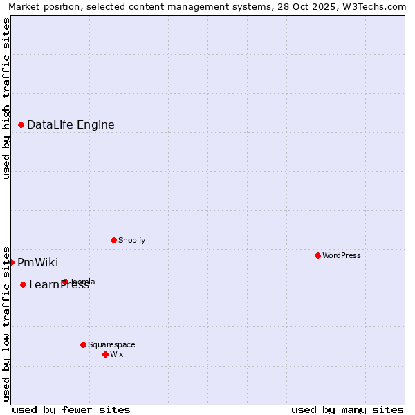 Market position of LearnPress vs. DataLife Engine vs. PmWiki