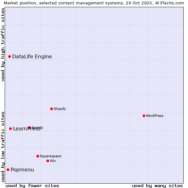 Market position of LearnPress vs. DataLife Engine vs. Popmenu