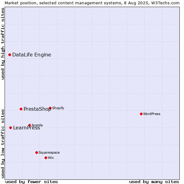Market position of PrestaShop vs. LearnPress vs. DataLife Engine