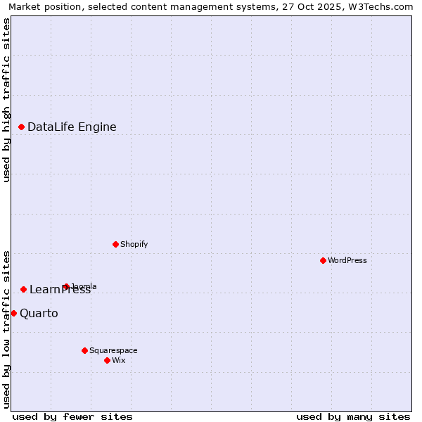 Market position of LearnPress vs. DataLife Engine vs. Quarto