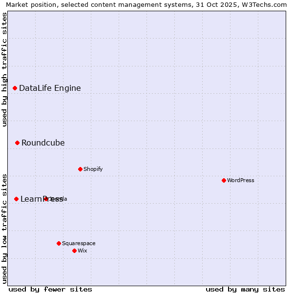 Market position of Roundcube vs. LearnPress vs. DataLife Engine