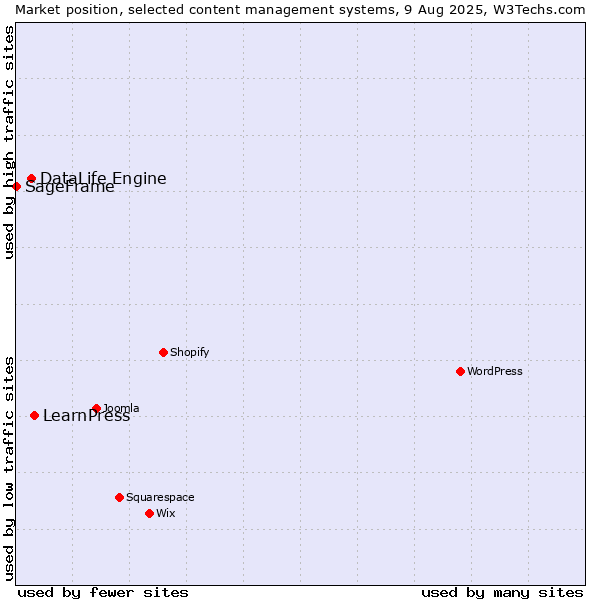 Market position of LearnPress vs. DataLife Engine vs. SageFrame