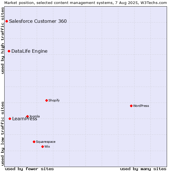 Market position of LearnPress vs. DataLife Engine vs. Salesforce Customer 360