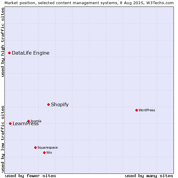 Market position of Shopify vs. LearnPress vs. DataLife Engine