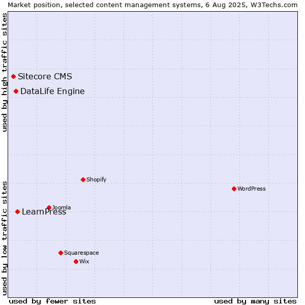 Market position of LearnPress vs. DataLife Engine vs. Sitecore CMS